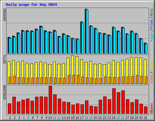 Daily usage for May 2024