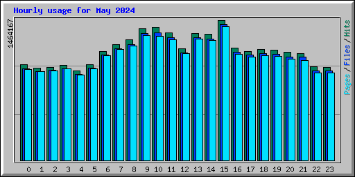Hourly usage for May 2024